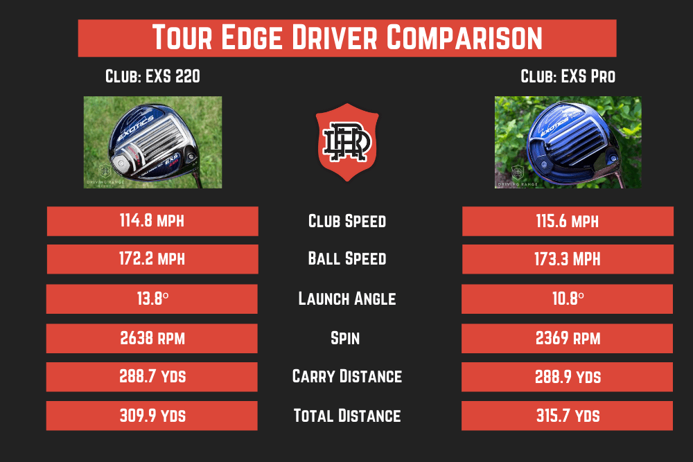 Tour Edge EXS 220 v EXS Pro Drivers