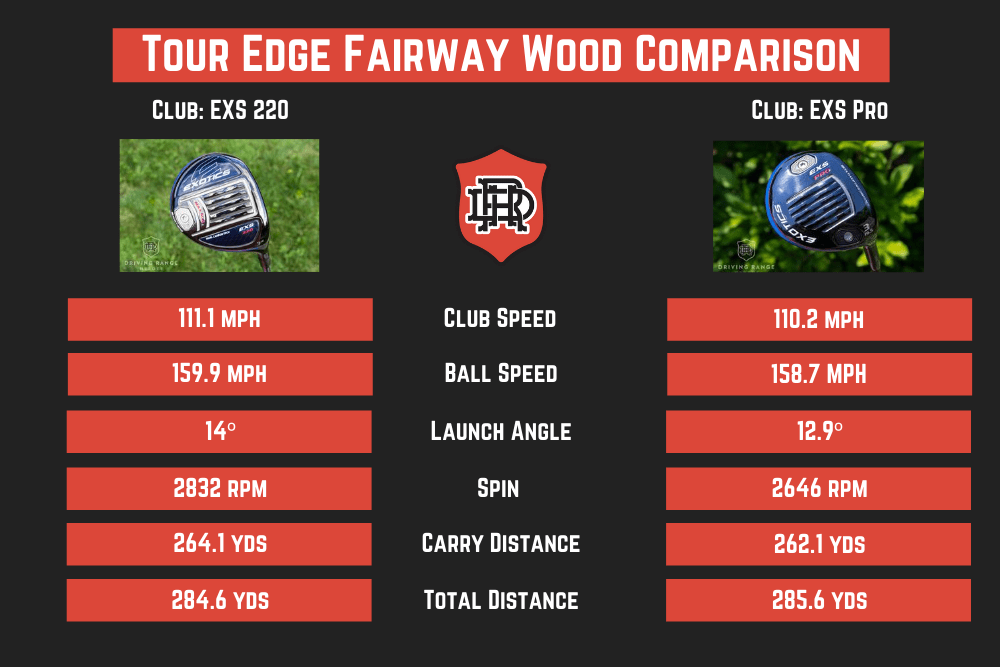 Tour Edge EXS 220 v EXS Pro Fairways