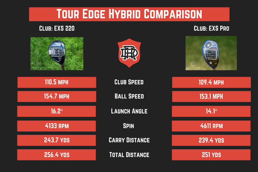 Tour Edge EXS 220 v EXS Pro Hybrids