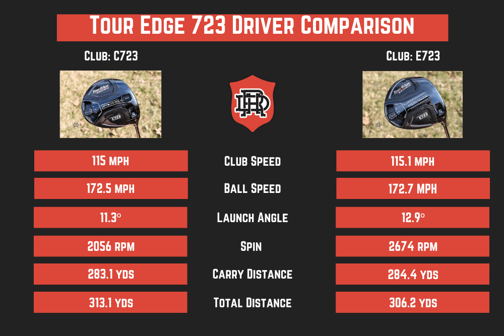 Tour Edge C723 vs E723 - Drivers