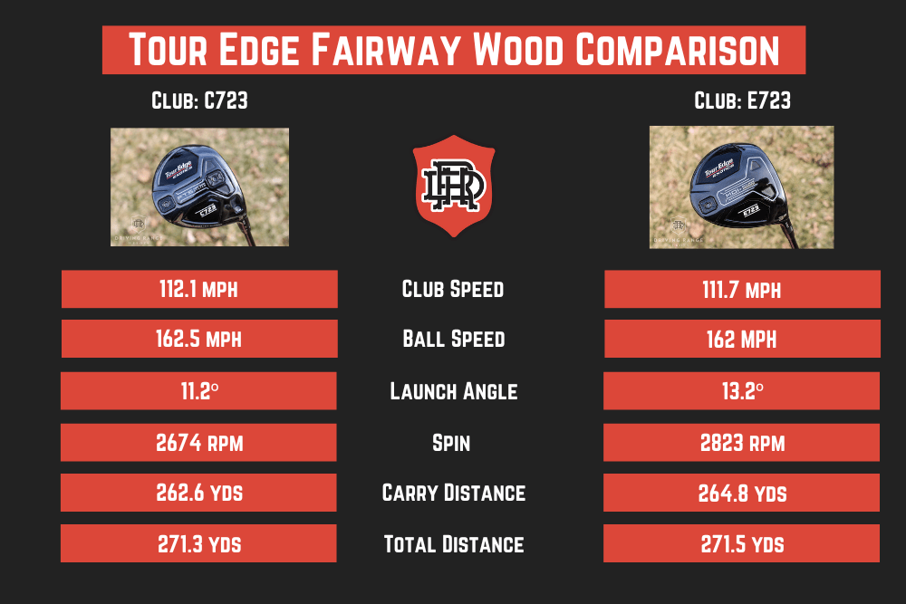 Tour Edge C723 vs E723 - Fairway Woods