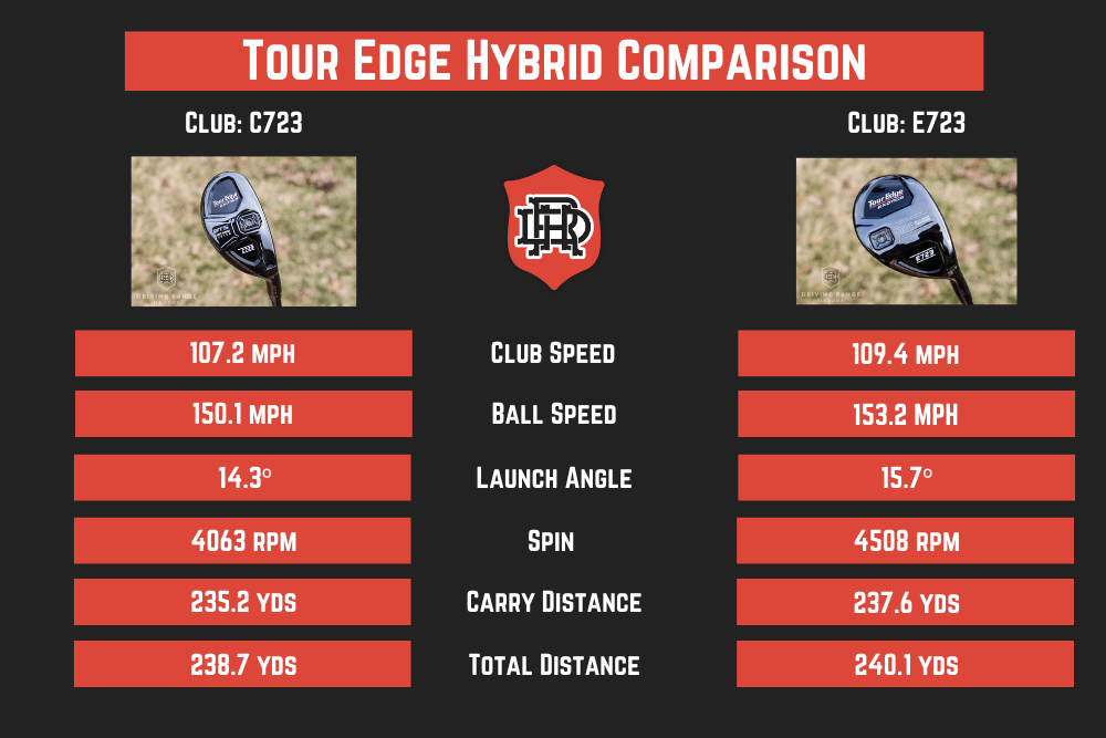 Tour Edge C723 vs E723 - Hybrids